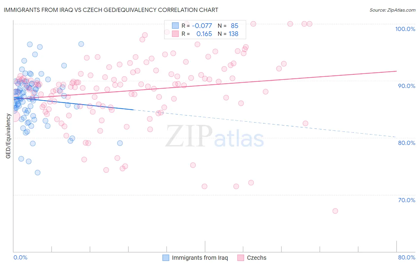 Immigrants from Iraq vs Czech GED/Equivalency