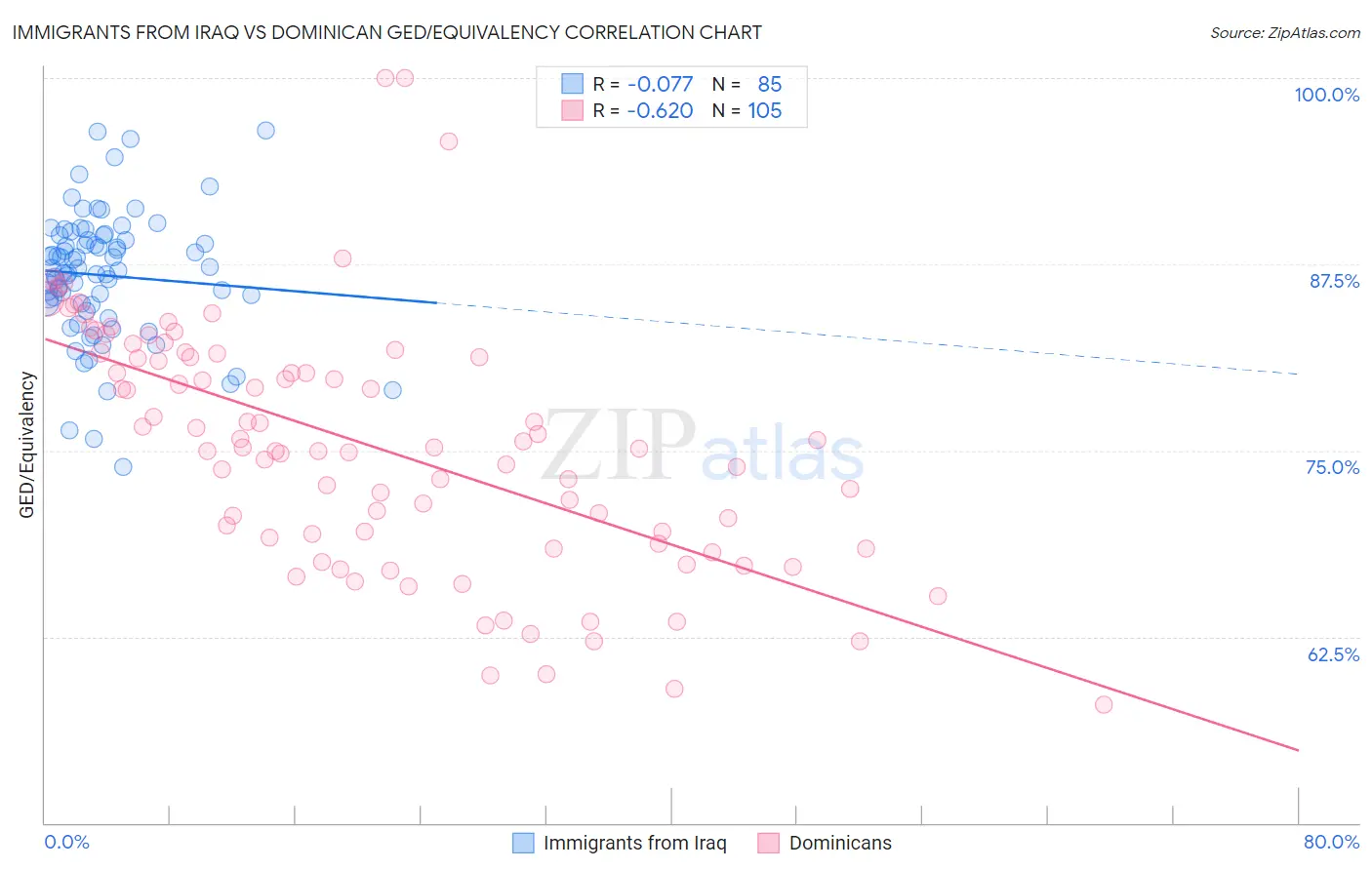 Immigrants from Iraq vs Dominican GED/Equivalency