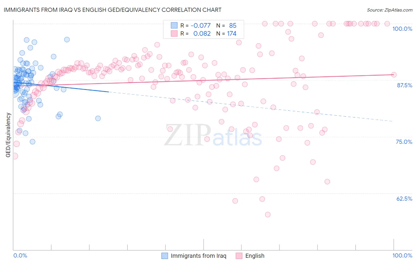 Immigrants from Iraq vs English GED/Equivalency