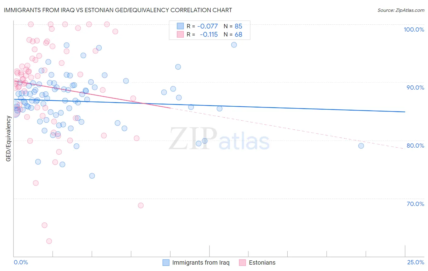 Immigrants from Iraq vs Estonian GED/Equivalency