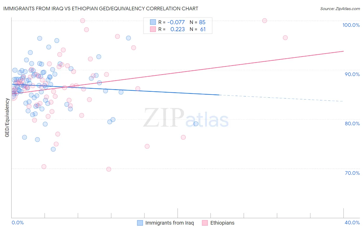 Immigrants from Iraq vs Ethiopian GED/Equivalency