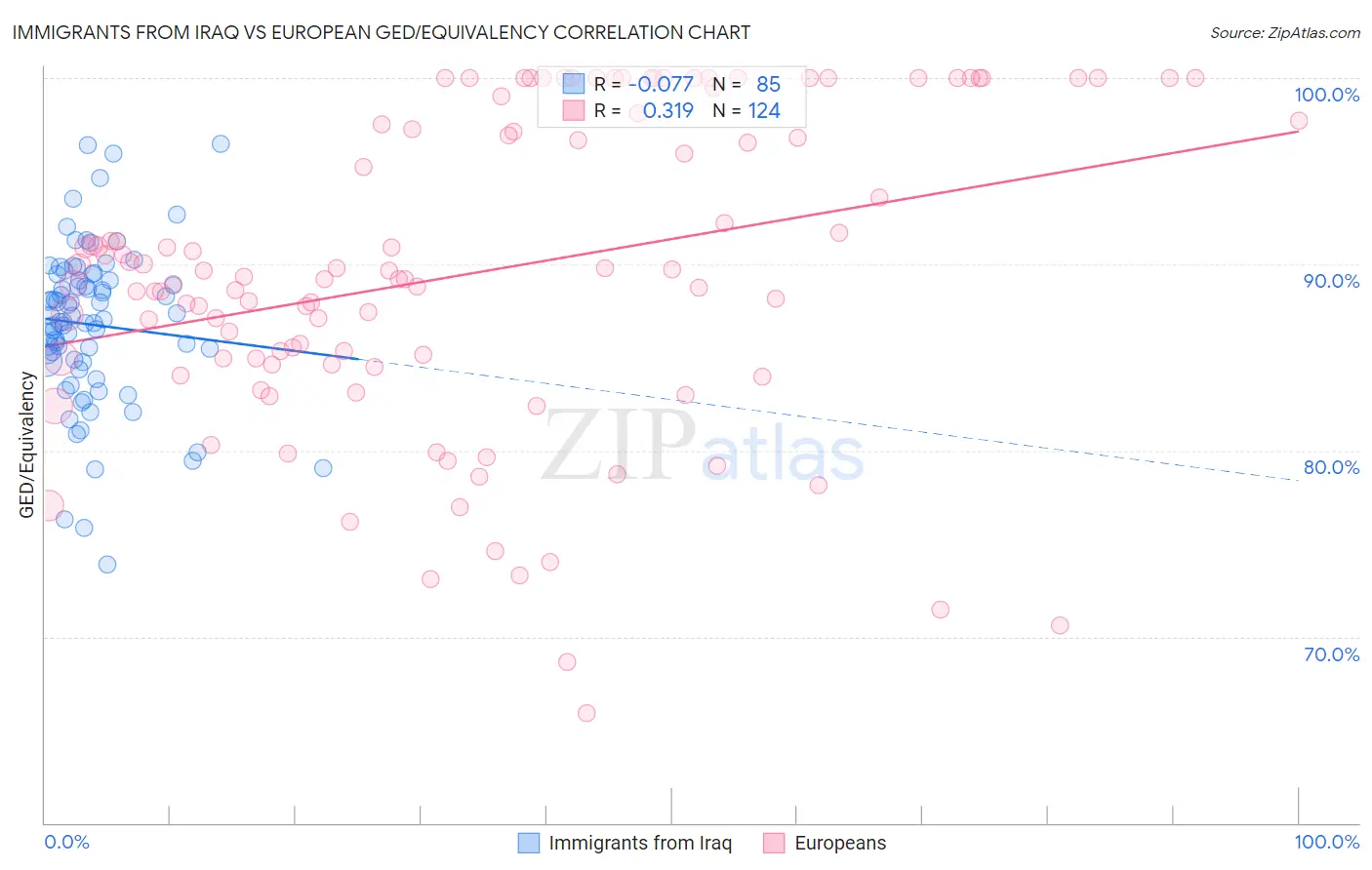 Immigrants from Iraq vs European GED/Equivalency