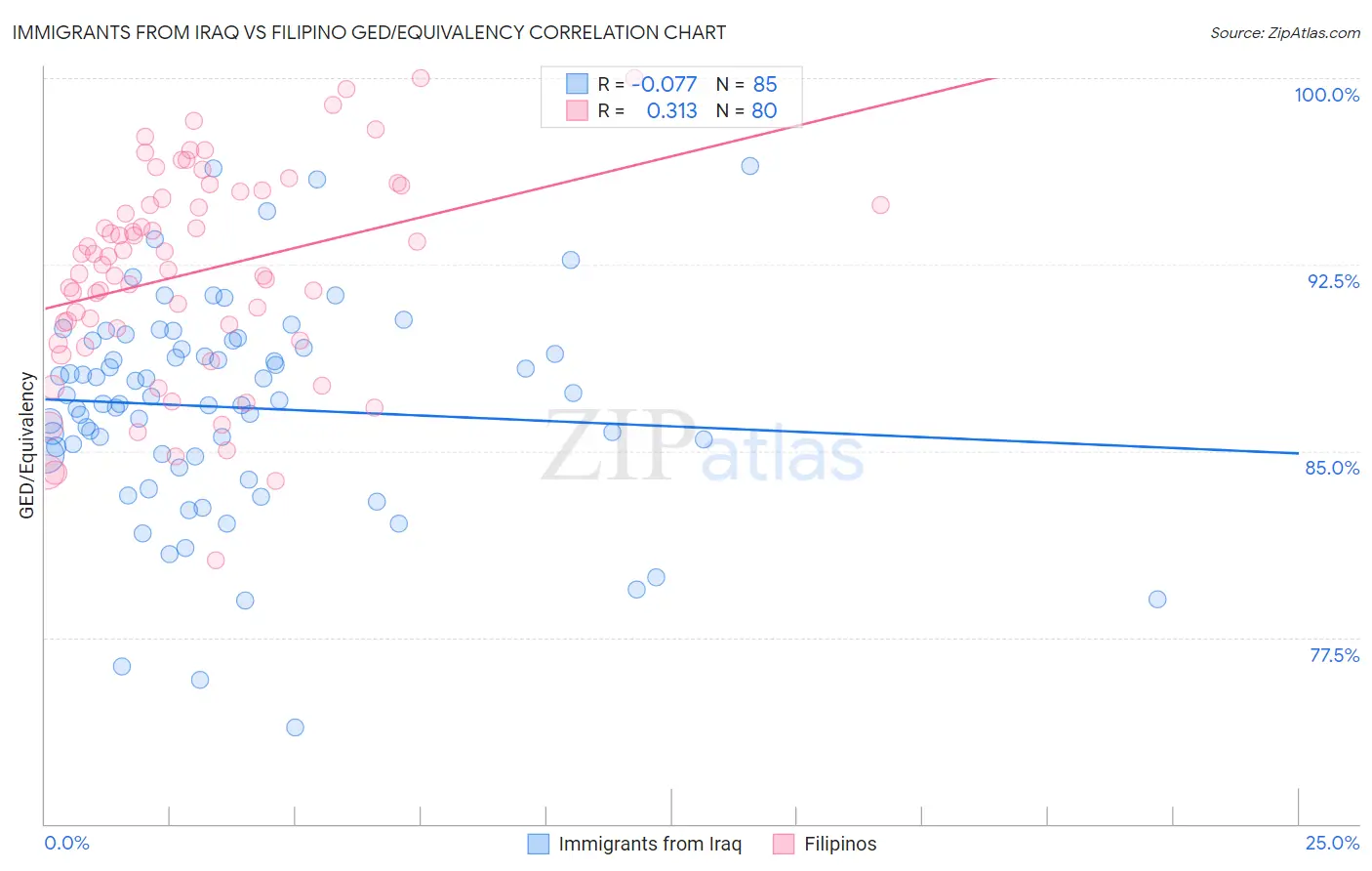 Immigrants from Iraq vs Filipino GED/Equivalency