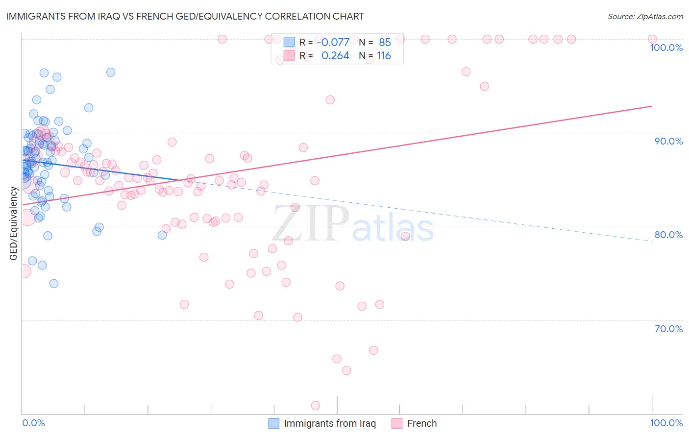 Immigrants from Iraq vs French GED/Equivalency