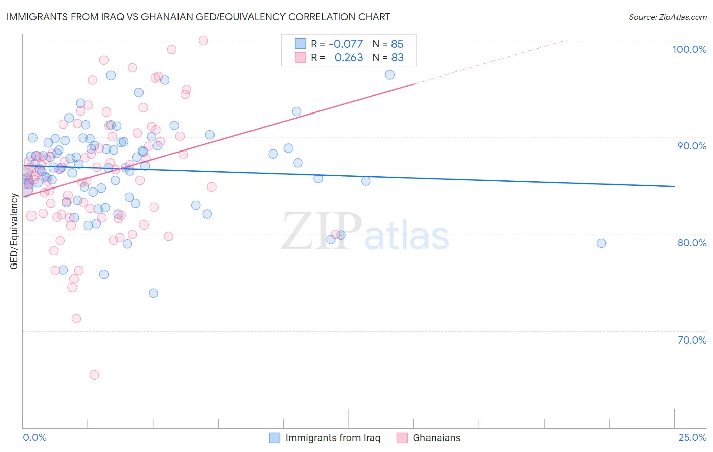 Immigrants from Iraq vs Ghanaian GED/Equivalency
