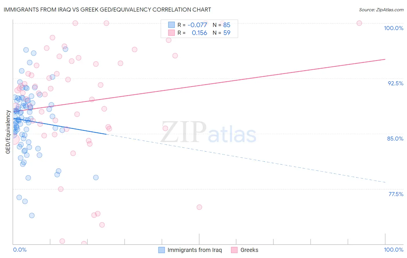 Immigrants from Iraq vs Greek GED/Equivalency