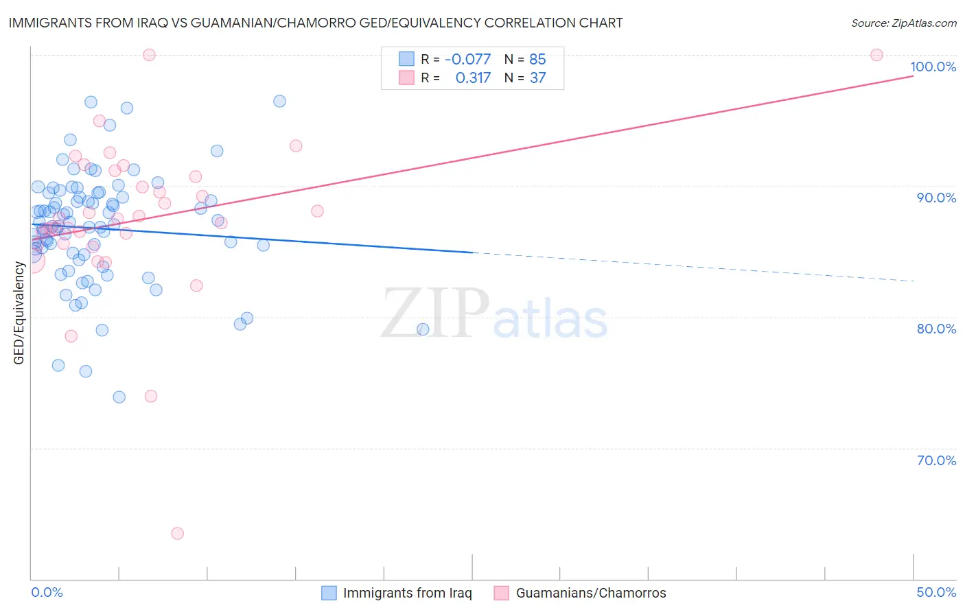 Immigrants from Iraq vs Guamanian/Chamorro GED/Equivalency