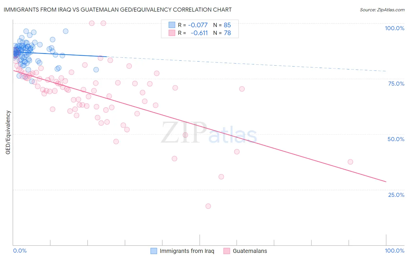 Immigrants from Iraq vs Guatemalan GED/Equivalency