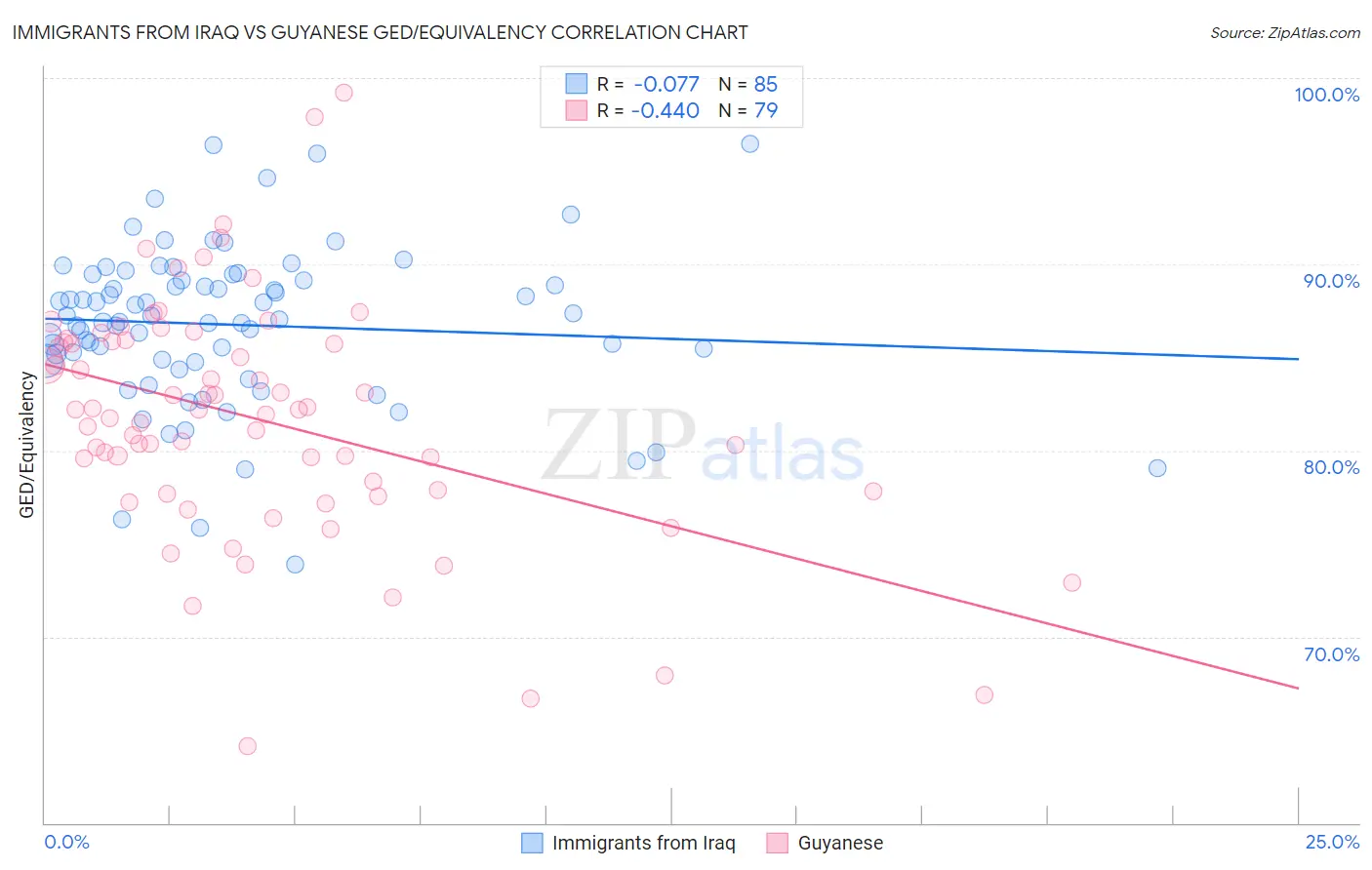 Immigrants from Iraq vs Guyanese GED/Equivalency