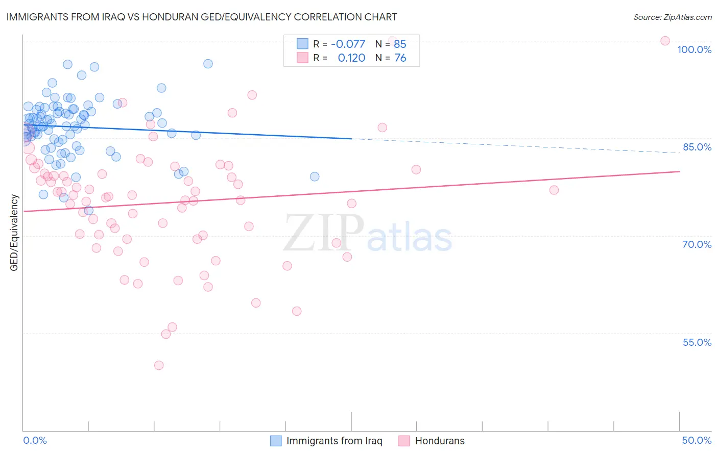 Immigrants from Iraq vs Honduran GED/Equivalency