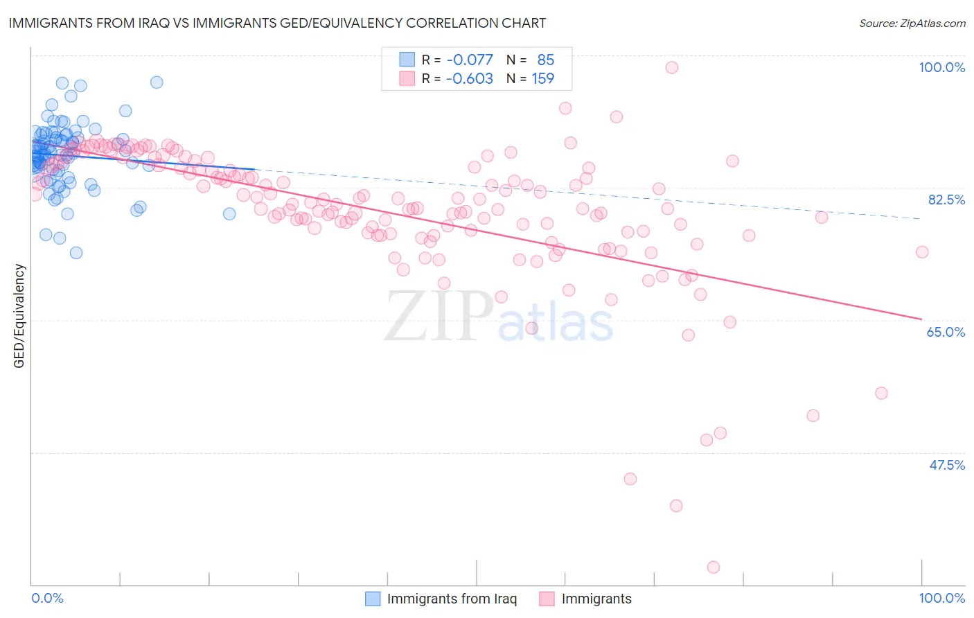 Immigrants from Iraq vs Immigrants GED/Equivalency