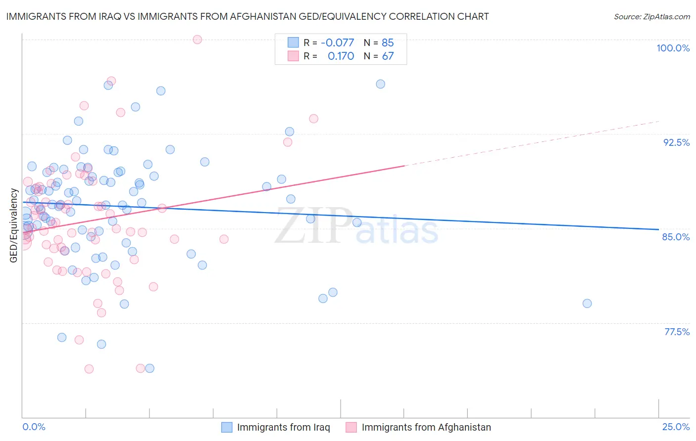 Immigrants from Iraq vs Immigrants from Afghanistan GED/Equivalency