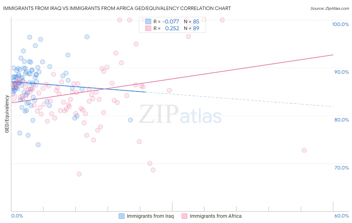 Immigrants from Iraq vs Immigrants from Africa GED/Equivalency