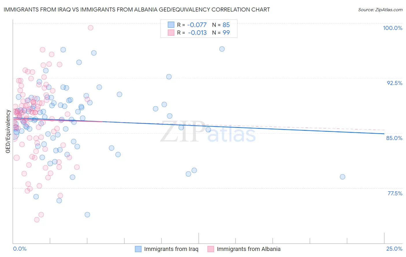 Immigrants from Iraq vs Immigrants from Albania GED/Equivalency