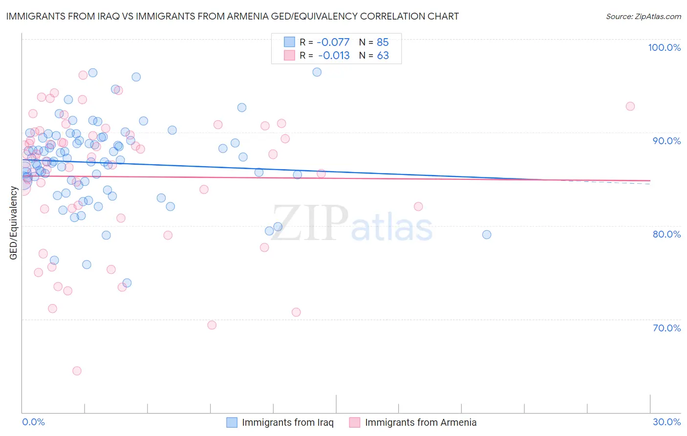 Immigrants from Iraq vs Immigrants from Armenia GED/Equivalency