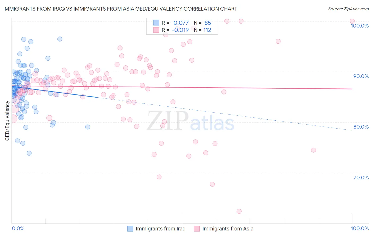 Immigrants from Iraq vs Immigrants from Asia GED/Equivalency