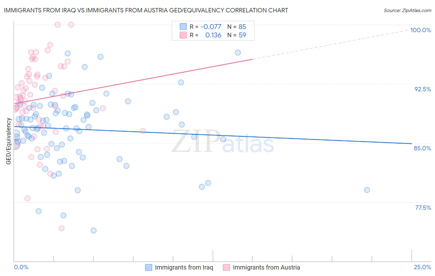 Immigrants from Iraq vs Immigrants from Austria GED/Equivalency