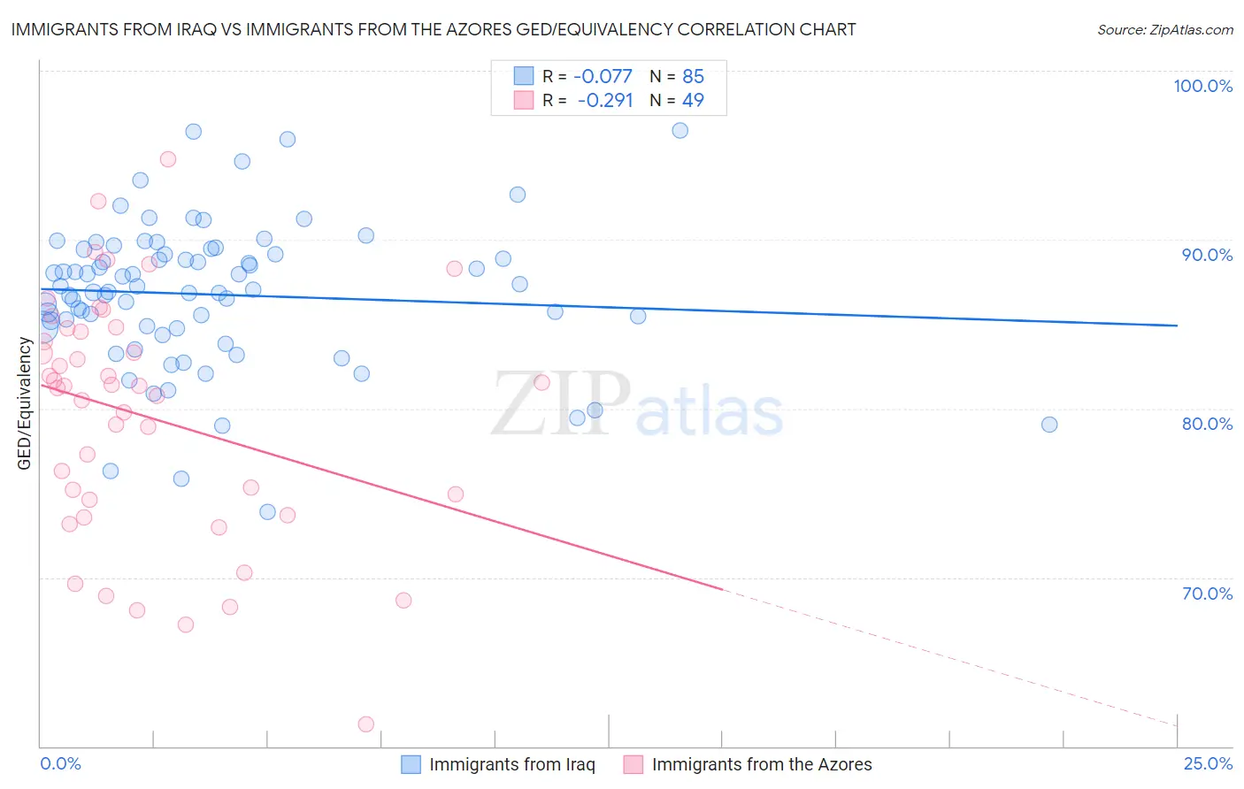 Immigrants from Iraq vs Immigrants from the Azores GED/Equivalency