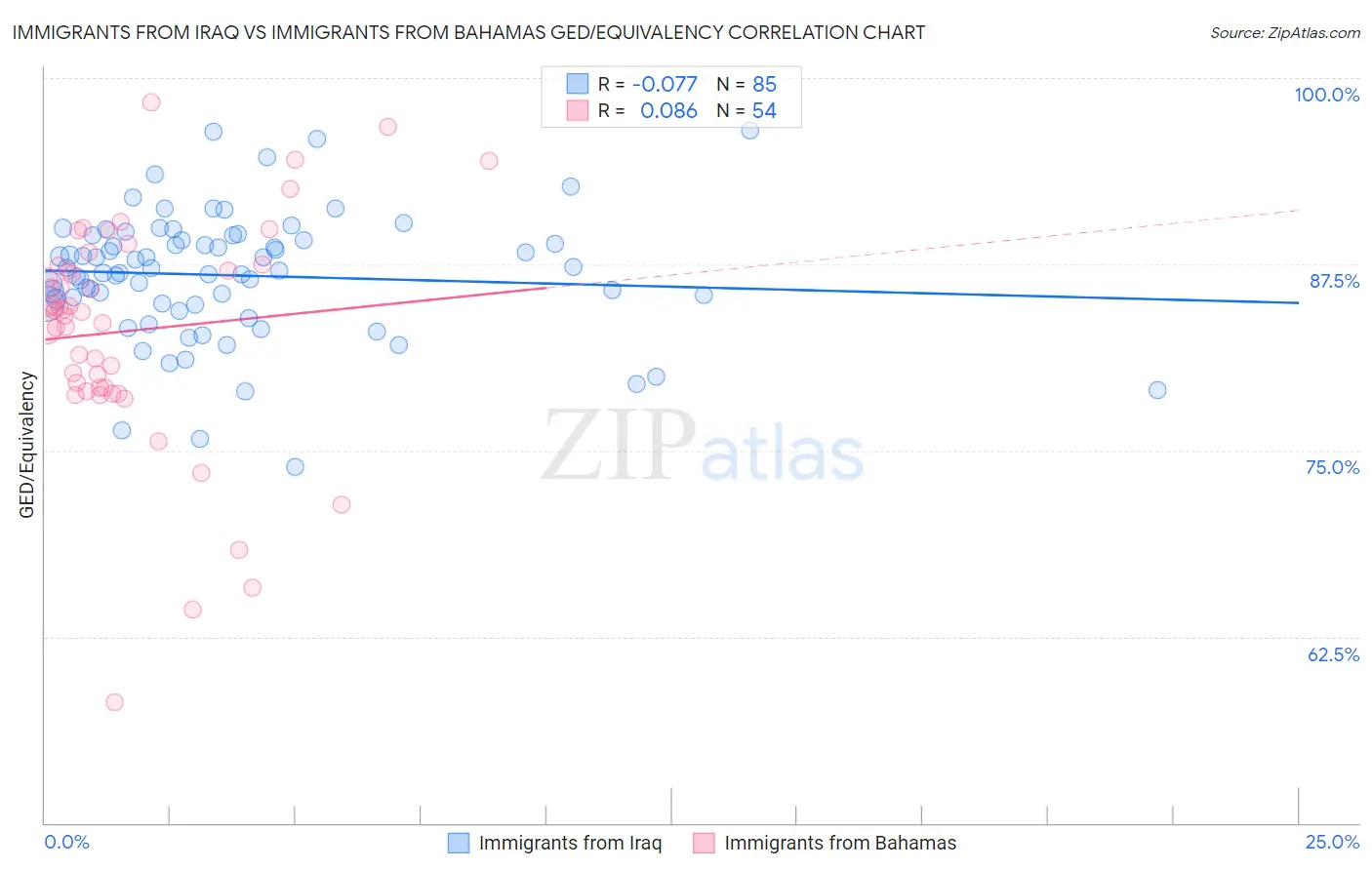 Immigrants from Iraq vs Immigrants from Bahamas GED/Equivalency