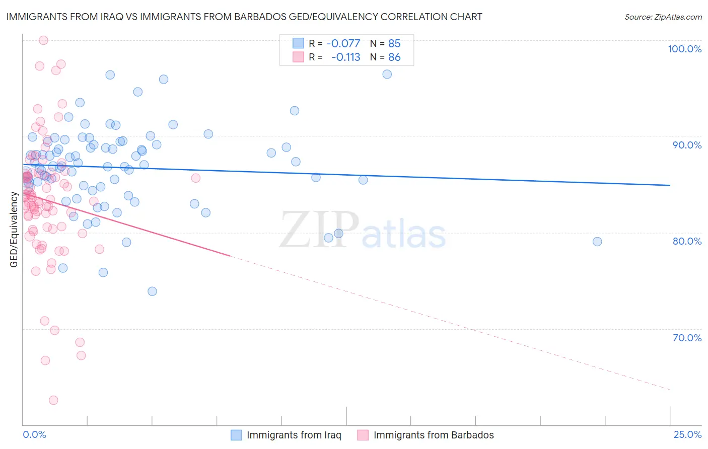 Immigrants from Iraq vs Immigrants from Barbados GED/Equivalency