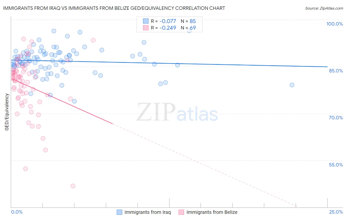 Immigrants from Iraq vs Immigrants from Belize GED/Equivalency