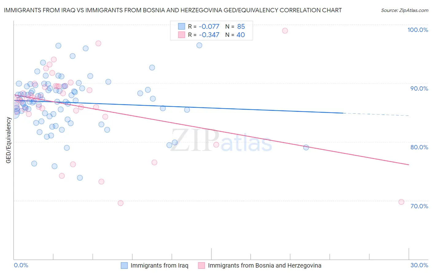 Immigrants from Iraq vs Immigrants from Bosnia and Herzegovina GED/Equivalency