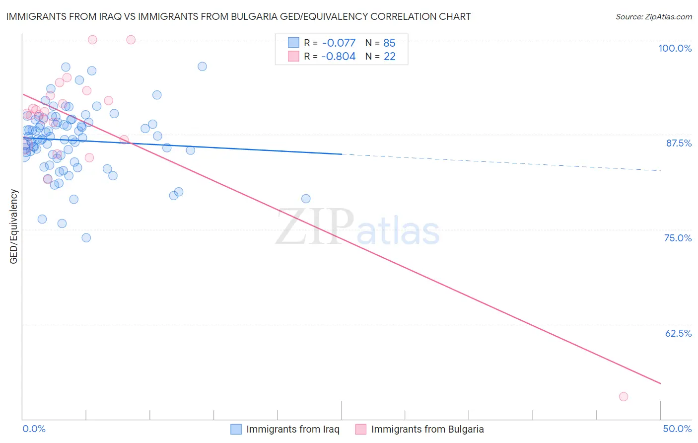 Immigrants from Iraq vs Immigrants from Bulgaria GED/Equivalency