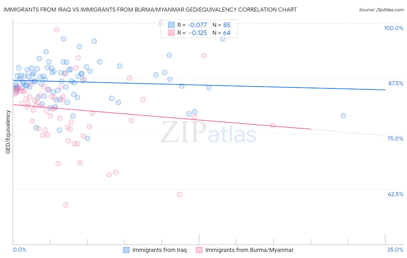 Immigrants from Iraq vs Immigrants from Burma/Myanmar GED/Equivalency
