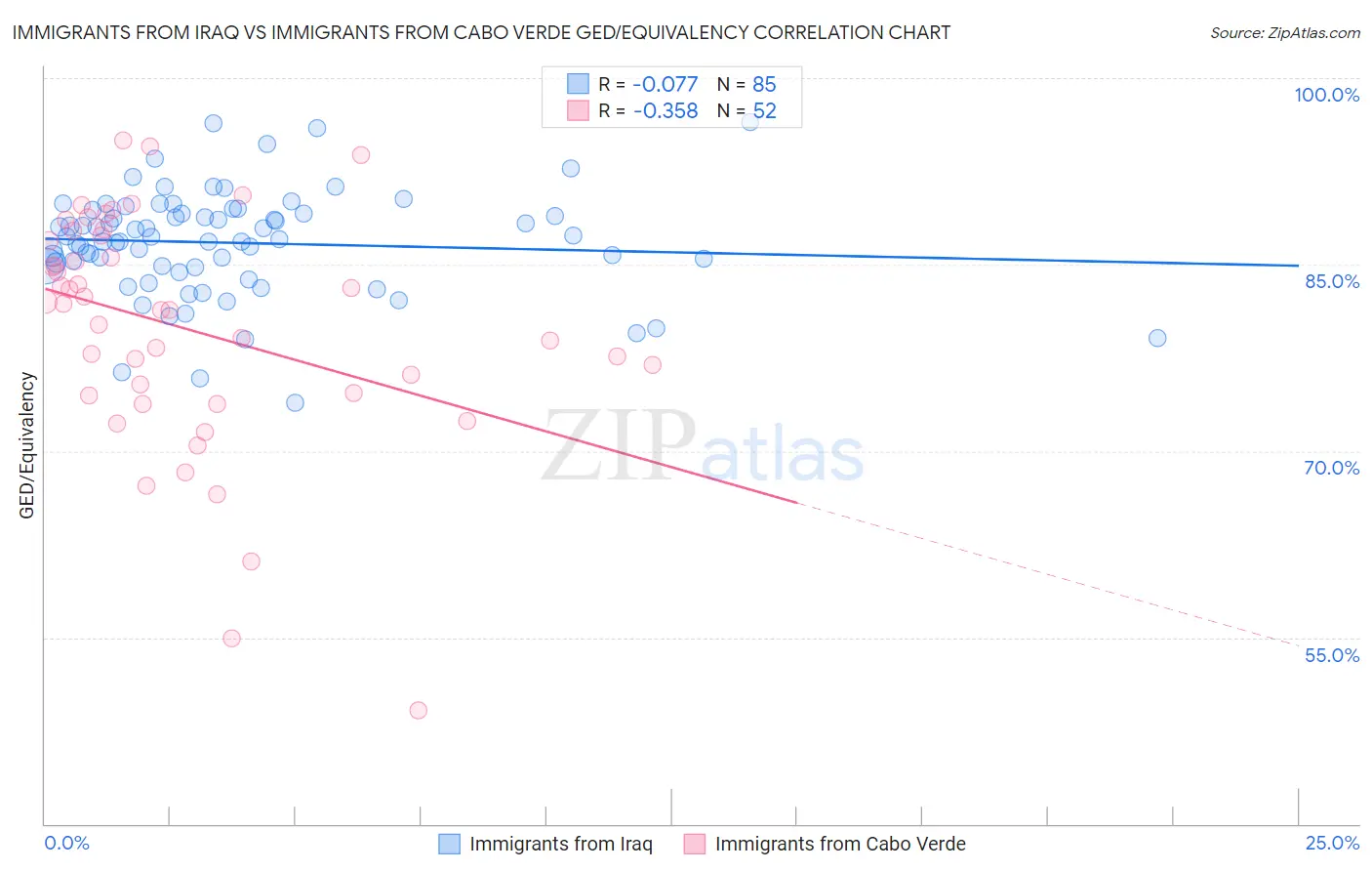 Immigrants from Iraq vs Immigrants from Cabo Verde GED/Equivalency