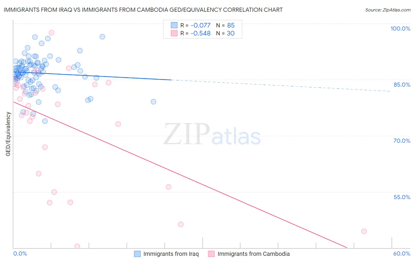 Immigrants from Iraq vs Immigrants from Cambodia GED/Equivalency