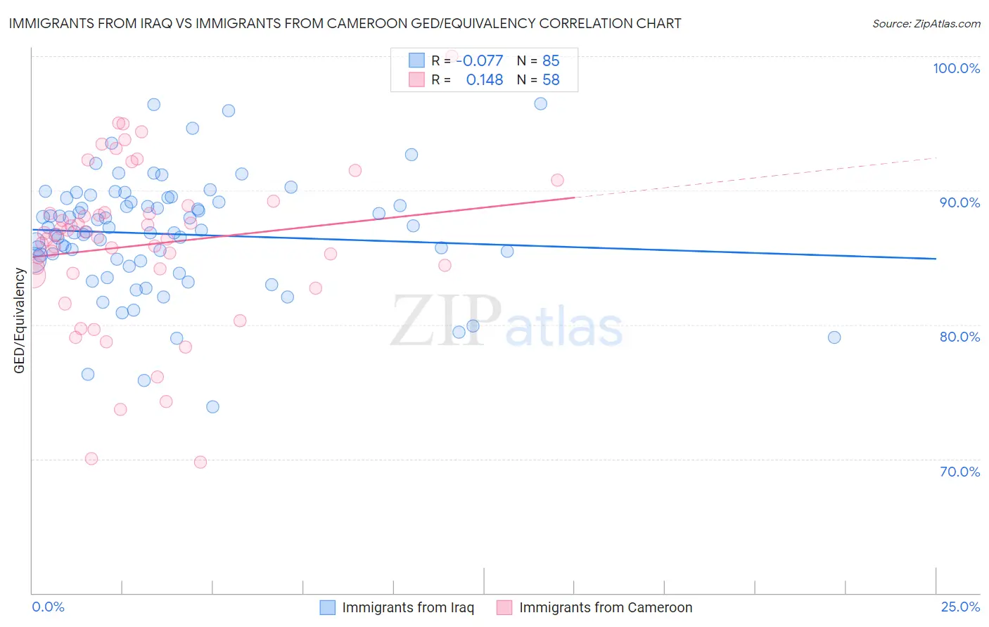 Immigrants from Iraq vs Immigrants from Cameroon GED/Equivalency