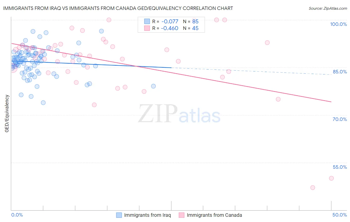 Immigrants from Iraq vs Immigrants from Canada GED/Equivalency