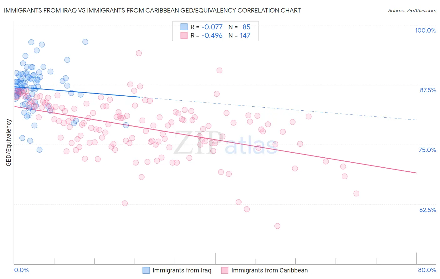 Immigrants from Iraq vs Immigrants from Caribbean GED/Equivalency