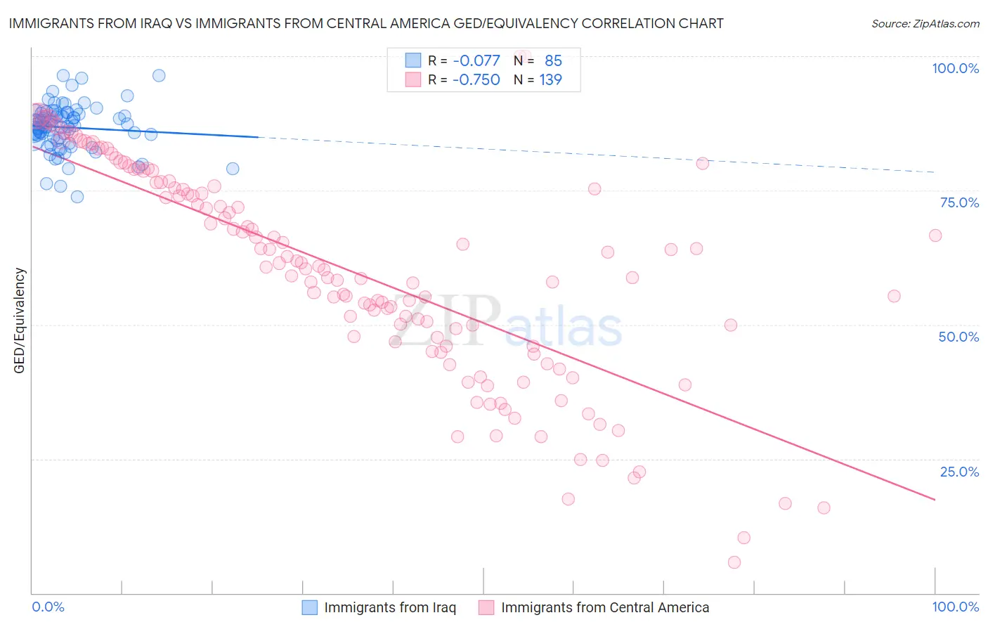 Immigrants from Iraq vs Immigrants from Central America GED/Equivalency