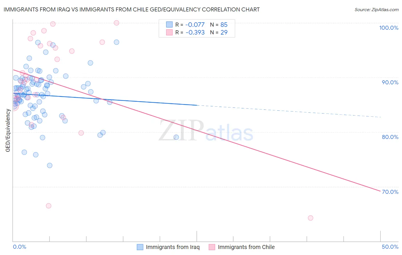 Immigrants from Iraq vs Immigrants from Chile GED/Equivalency