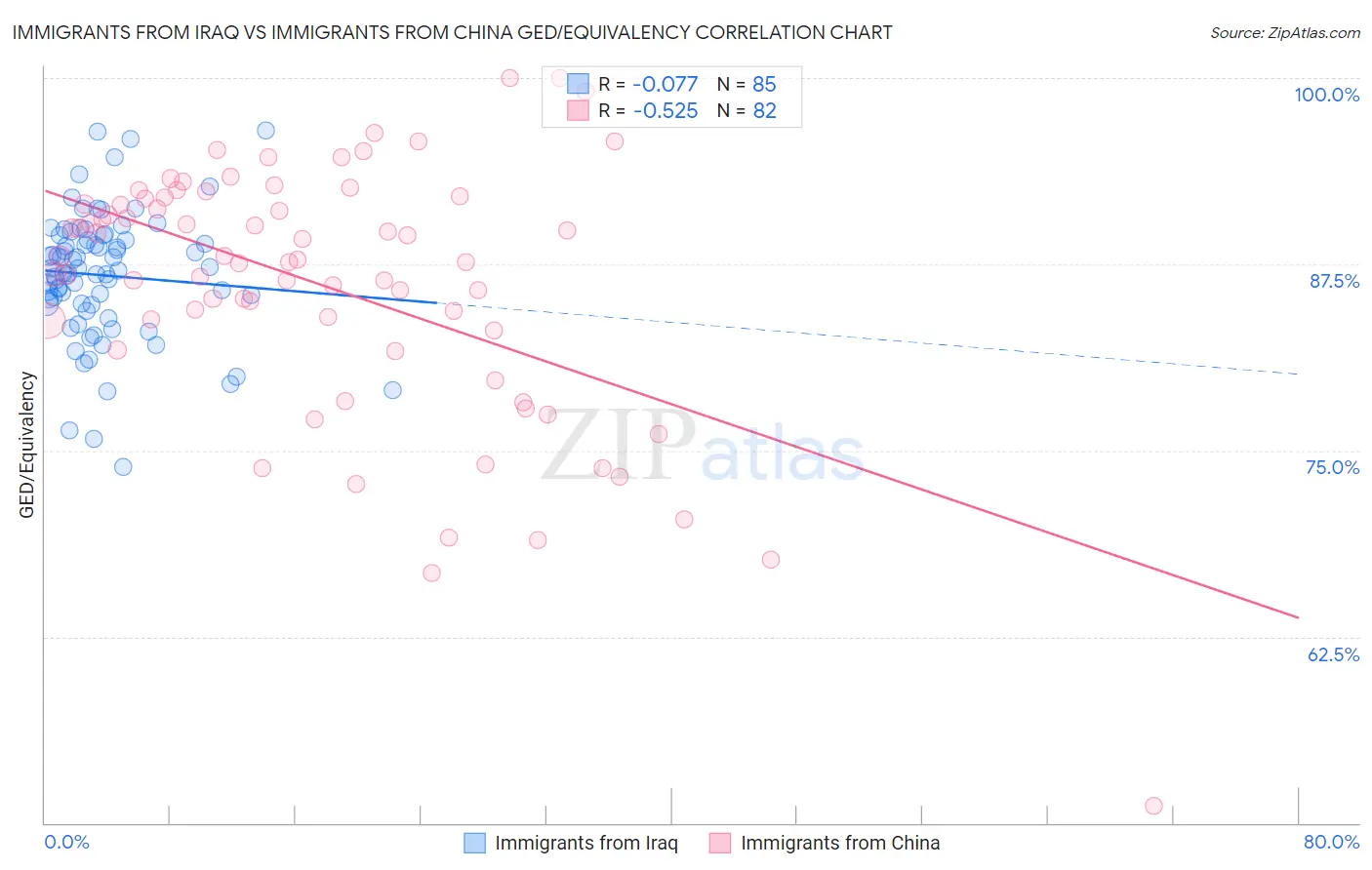 Immigrants from Iraq vs Immigrants from China GED/Equivalency