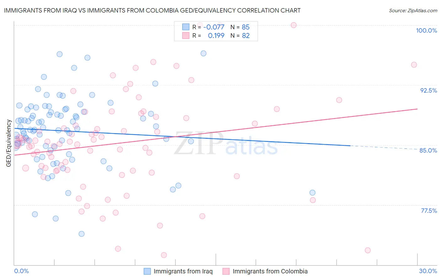 Immigrants from Iraq vs Immigrants from Colombia GED/Equivalency