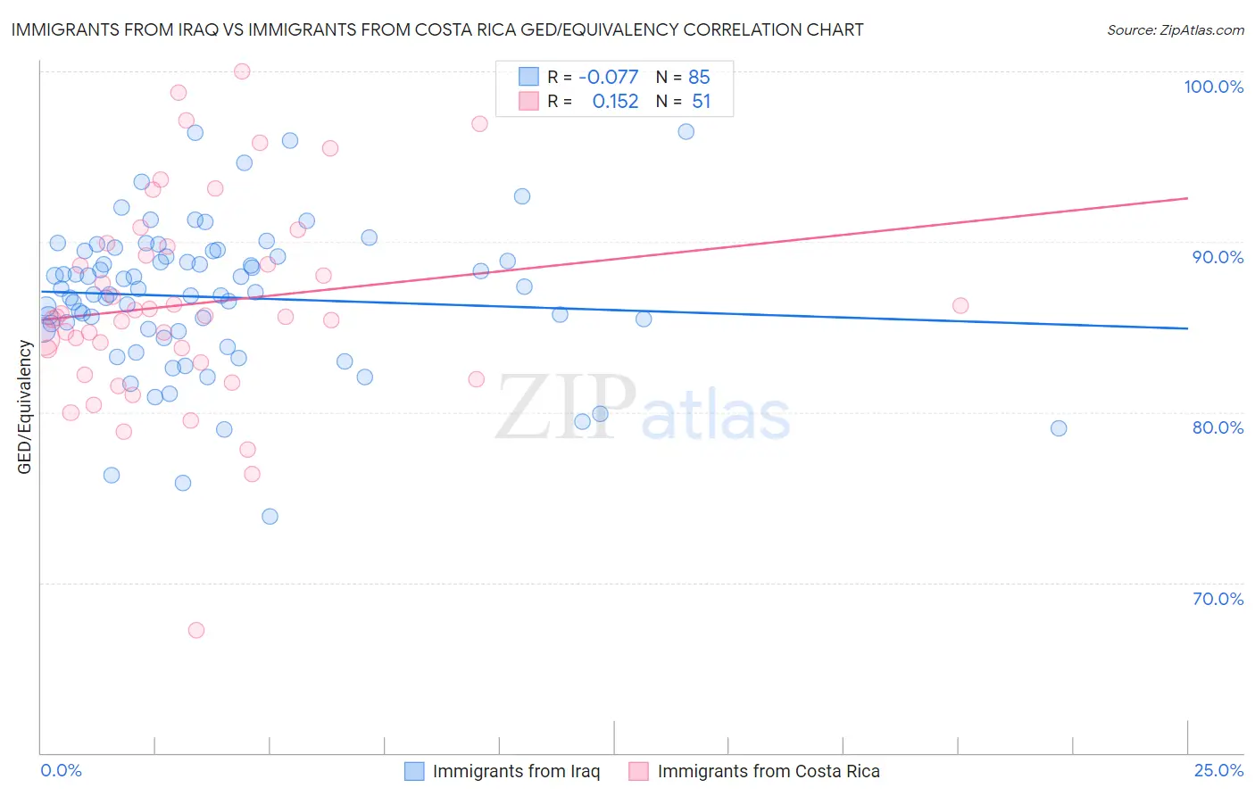 Immigrants from Iraq vs Immigrants from Costa Rica GED/Equivalency