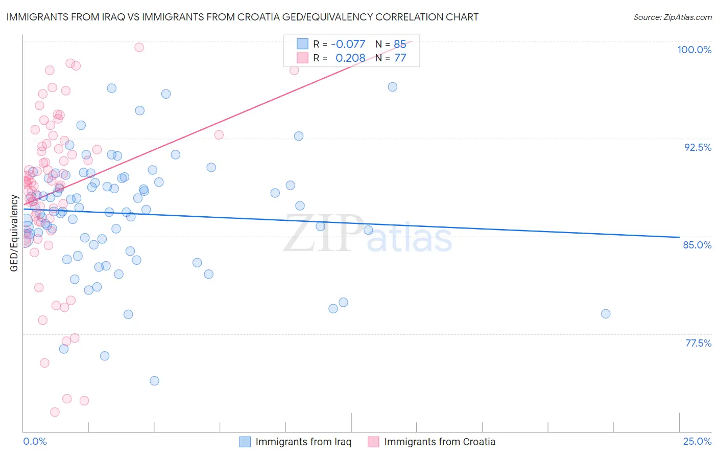Immigrants from Iraq vs Immigrants from Croatia GED/Equivalency