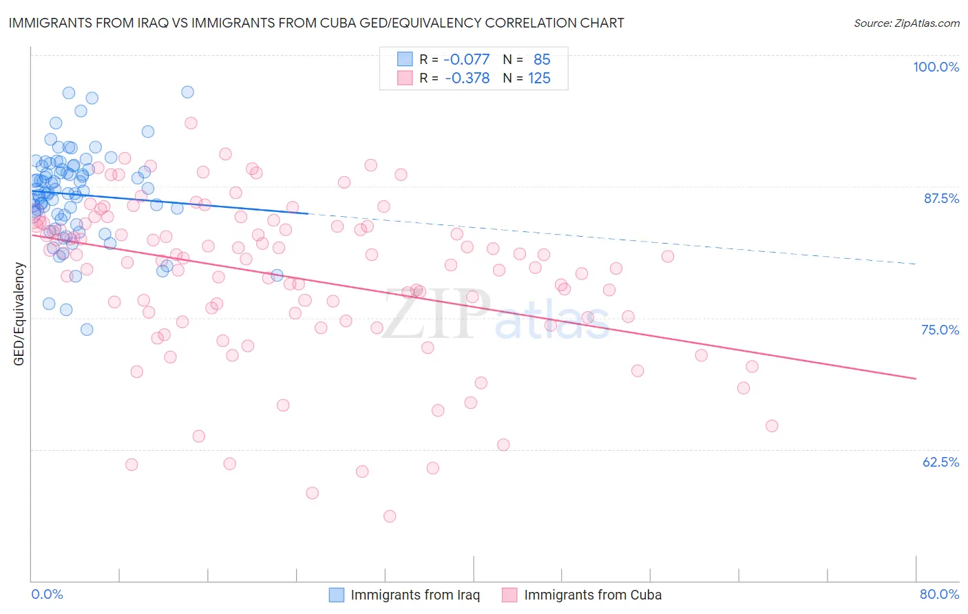 Immigrants from Iraq vs Immigrants from Cuba GED/Equivalency