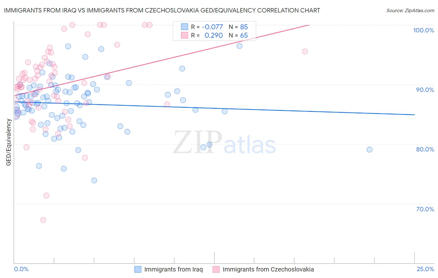 Immigrants from Iraq vs Immigrants from Czechoslovakia GED/Equivalency