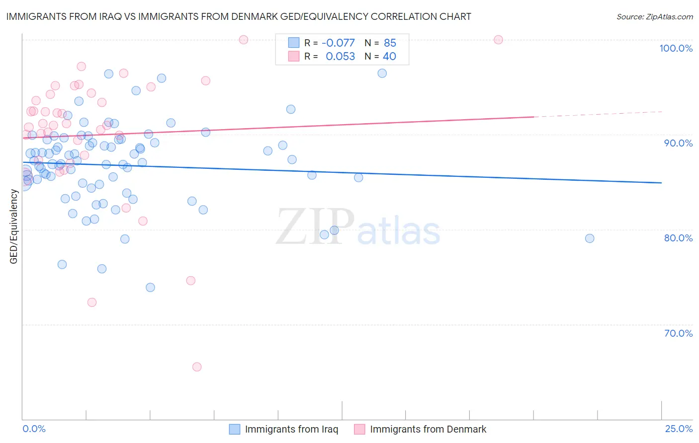 Immigrants from Iraq vs Immigrants from Denmark GED/Equivalency