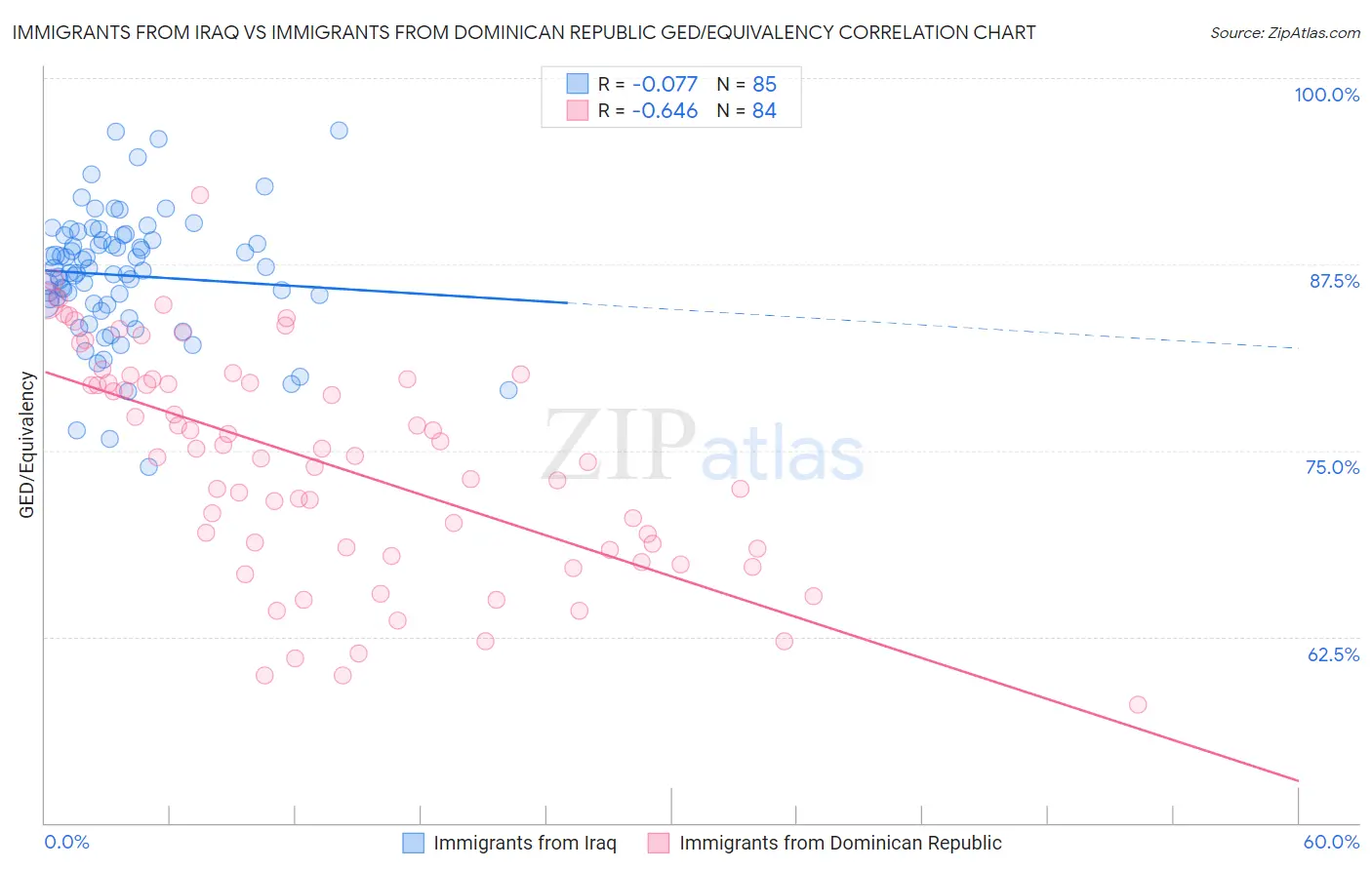 Immigrants from Iraq vs Immigrants from Dominican Republic GED/Equivalency