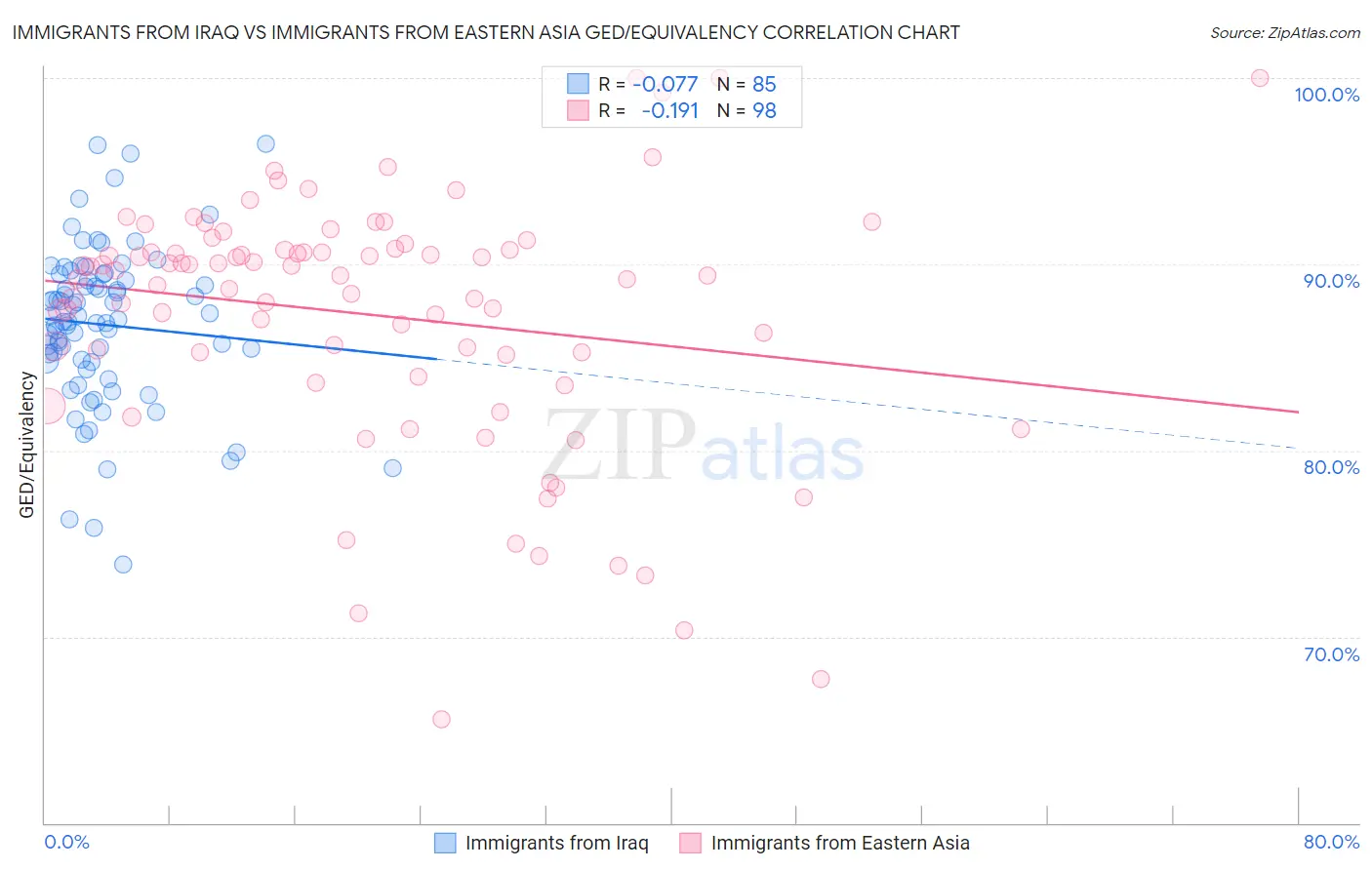 Immigrants from Iraq vs Immigrants from Eastern Asia GED/Equivalency