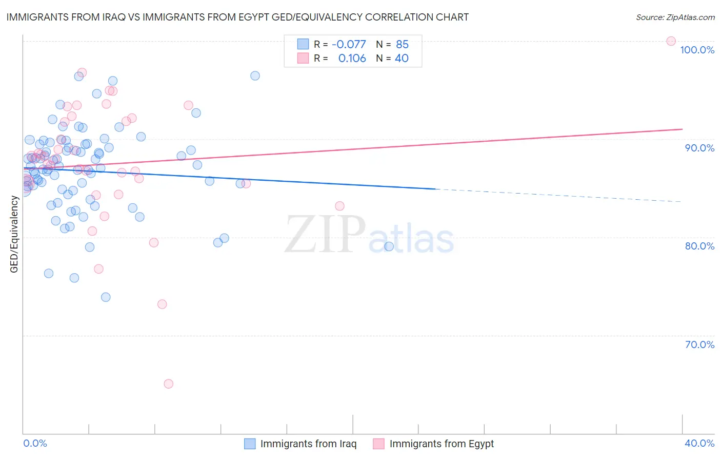 Immigrants from Iraq vs Immigrants from Egypt GED/Equivalency