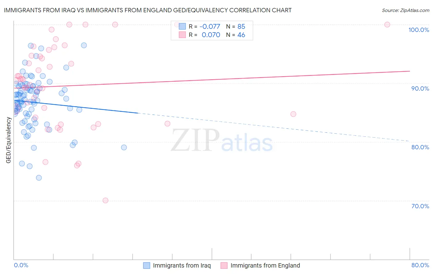 Immigrants from Iraq vs Immigrants from England GED/Equivalency
