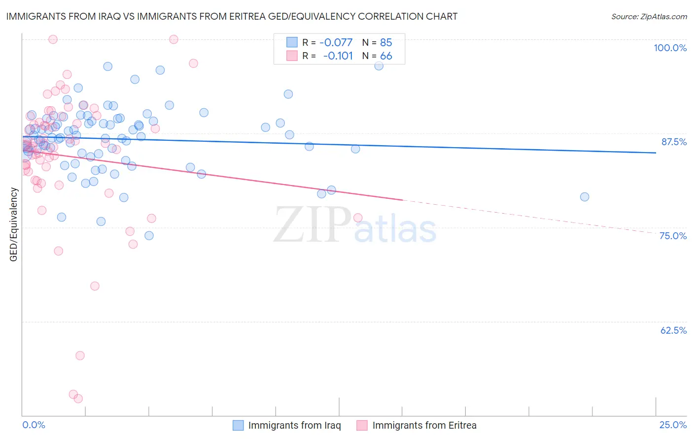 Immigrants from Iraq vs Immigrants from Eritrea GED/Equivalency
