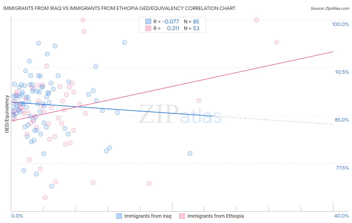 Immigrants from Iraq vs Immigrants from Ethiopia GED/Equivalency