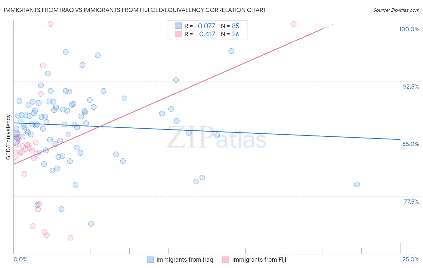 Immigrants from Iraq vs Immigrants from Fiji GED/Equivalency