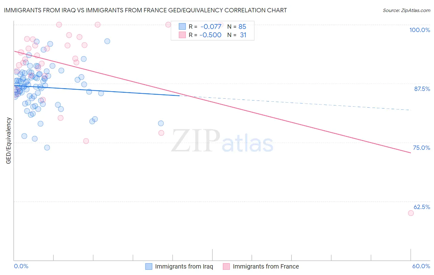 Immigrants from Iraq vs Immigrants from France GED/Equivalency